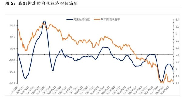 优配合伙人 长债仍有4-5bp下行机会，科创债首月发行超3748亿元 | 债圈大家说06.12