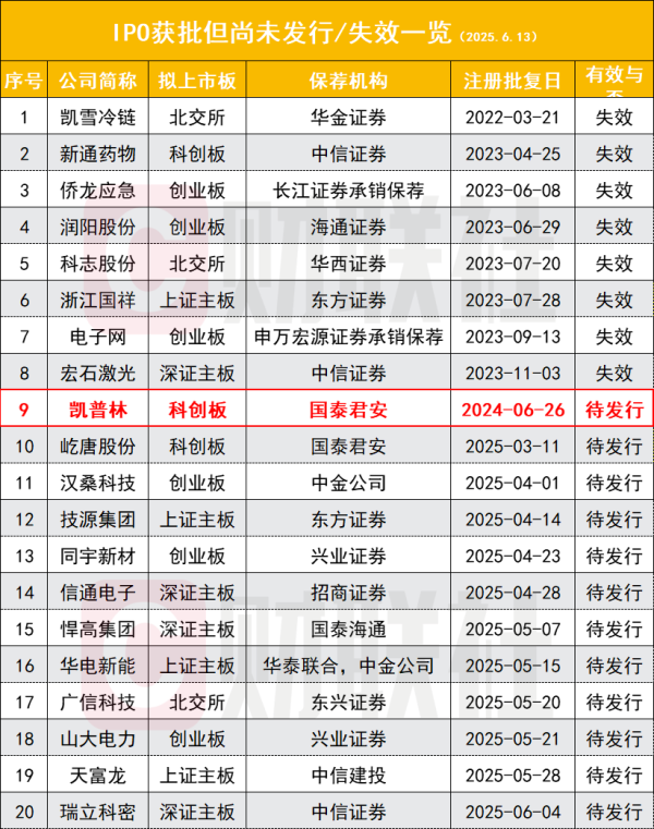 鼎红金投 IPO批文失效倒计时 这家企业或成2025年首家折戟 去年已8家