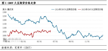 益牛网 6月下半月美豆价格上行动力有限