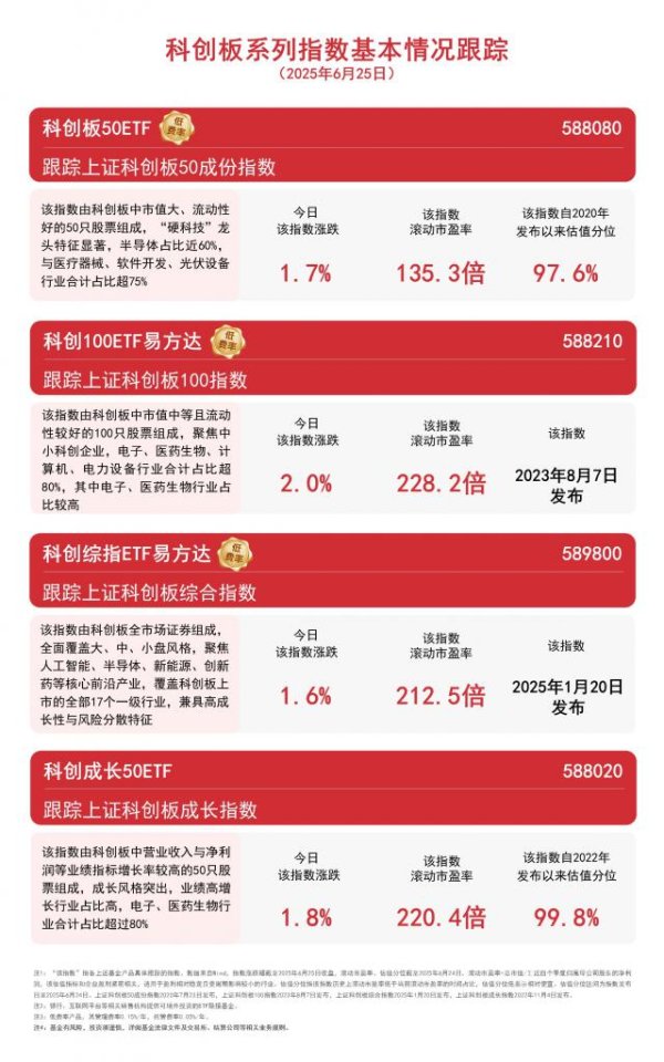 牛牛策略 科创板系列指数走强，科创板50ETF（588080）、科创综指ETF易方达（589800）等聚焦科技创新机遇