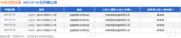 华丰金服 中邮消费金融作为原告/上诉人的4起涉及金融借款合同纠纷的诉讼将于2025年7月1日开庭