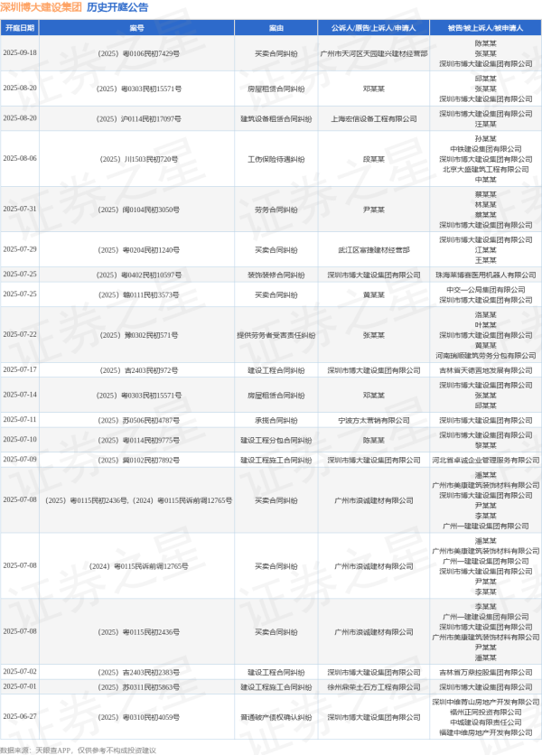 盛宝优配 深圳博大建设集团作为被告/被上诉人的1起涉及建设工程施工合同纠纷的诉讼将于2025年7月1日开庭