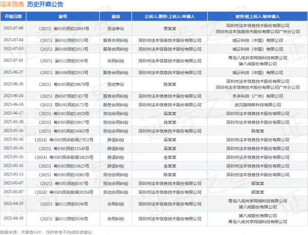 胜亿配资  法本信息作为原告/上诉人的1起涉及合同纠纷的诉讼将于2025年7月1日开庭
