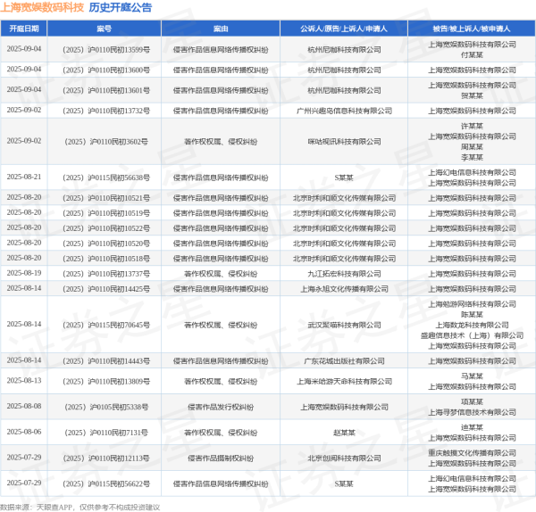 名鼎配资 上海宽娱数码科技作为被告/被上诉人的1起涉及侵害作品信息网络传播权纠纷的诉讼将于2025年7月1日开庭