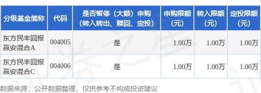 融合配资 公告速递：东方民丰回报赢安混合基金暂停1万元以上（不含1万元）申购、转换转入、定期定额投资
