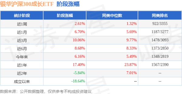 贝思盈配资 二季报点评：银华沪深300成长ETF基金季度涨幅0.26%