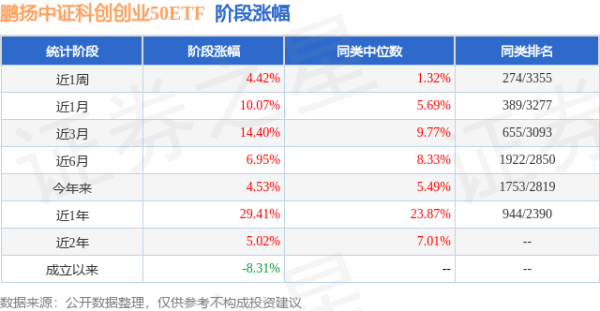 牛来乐 二季报点评：鹏扬中证科创创业50ETF基金季度涨幅2.12%