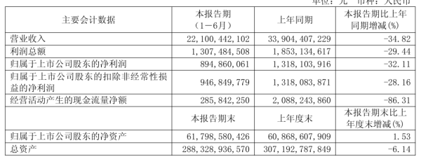 大御优配 新城控股顽强求生 王晓松还能扛多久？